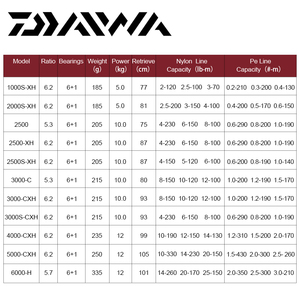 รอกตกปลา <span class=keywords><strong>DAIWA</strong></span> 2021 <span class=keywords><strong>FUEGO</strong></span> CS LT 1000-6000 6+1BB อัตราทดเกียร์  แรงต้านสูงสุด 5กก./10กก. สำหรับน้ำเค็ม น้ำหนักเบา - Product Image 2