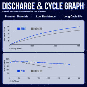 Zeee 2S Lipoバッテリー10000mAh 7.4V 120C EC5コネクタソフトケースRCバッテリーオフロードRC用カートラックタンクレースホビーモデル - Product Image 4