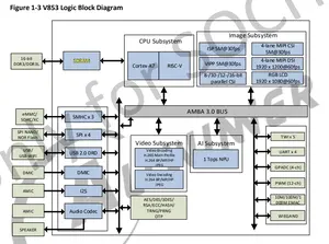 Sampes-2022 Allwinner V853 AI ic 칩 3 핵 이기종 1T NPU A7 + RSIC-V 1.2G 600MHz 지원 5M30fps
