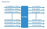 Desmultiplexor Codificador Modulador IP FTTH HONDAO IPD512, Entrada 512 SPTS/MPTS, UDP/RTP Unicast/Multicast (por Tarjeta), Compatible con PSI/SI
