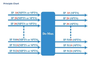 Hondao IPD512 FTTH IP de-Multiplexer encodulator 512 spts/<span class=keywords><strong>MPTS</strong></span> อินพุต <span class=keywords><strong>udp</strong></span>/rtp unicast/<span class=keywords><strong>multicast</strong></span> (ต่อการ์ด) รองรับ psi/si - Product Image 2