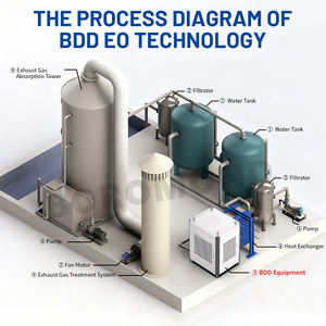 Peralatan Laboratorium Portabel Boromond untuk Mikrosaringan Limbah, Peralatan Pengolahan Air Limbah, Elektroda BDD - Product Image 2