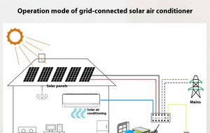 เครื่องปรับอากาศไฮบริด AC & พลังงานแสงอาทิตย์ 48V แบบติดผนัง สำหรับบ้าน โรงแรม และรถยนต์ ระบบออฟกริด 9000-24000 BTU รุ่น KFR-35GW/AC/DCB1 - Product Image 4