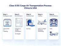 Transitaire professionnel |   Agence de transport aérien rapide + expédition express pour le fret de classe 9 DG Chine-USA 4-6 jours