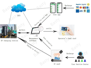 Ngân hàng thanh toán phần mềm EV Trạm Sạc <span class=keywords><strong>EMV</strong></span> chip <span class=keywords><strong>Reader</strong></span> <span class=keywords><strong>Writer</strong></span> phần mềm Trung Quốc bán buôn UK EV Car Charger với app - Product Image 4