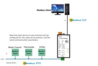 Milesgo MOD1001-ARM Modbus Gateway, Convertidor de Protocolo Modbus TCP RTU con Modbus, OPC UA para BMS e IoT
