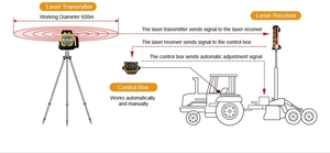 Niveau laser agricole professionnel AG800+DR pour terrains agricoles, haute précision, fourni par l'usine - Product Image 2