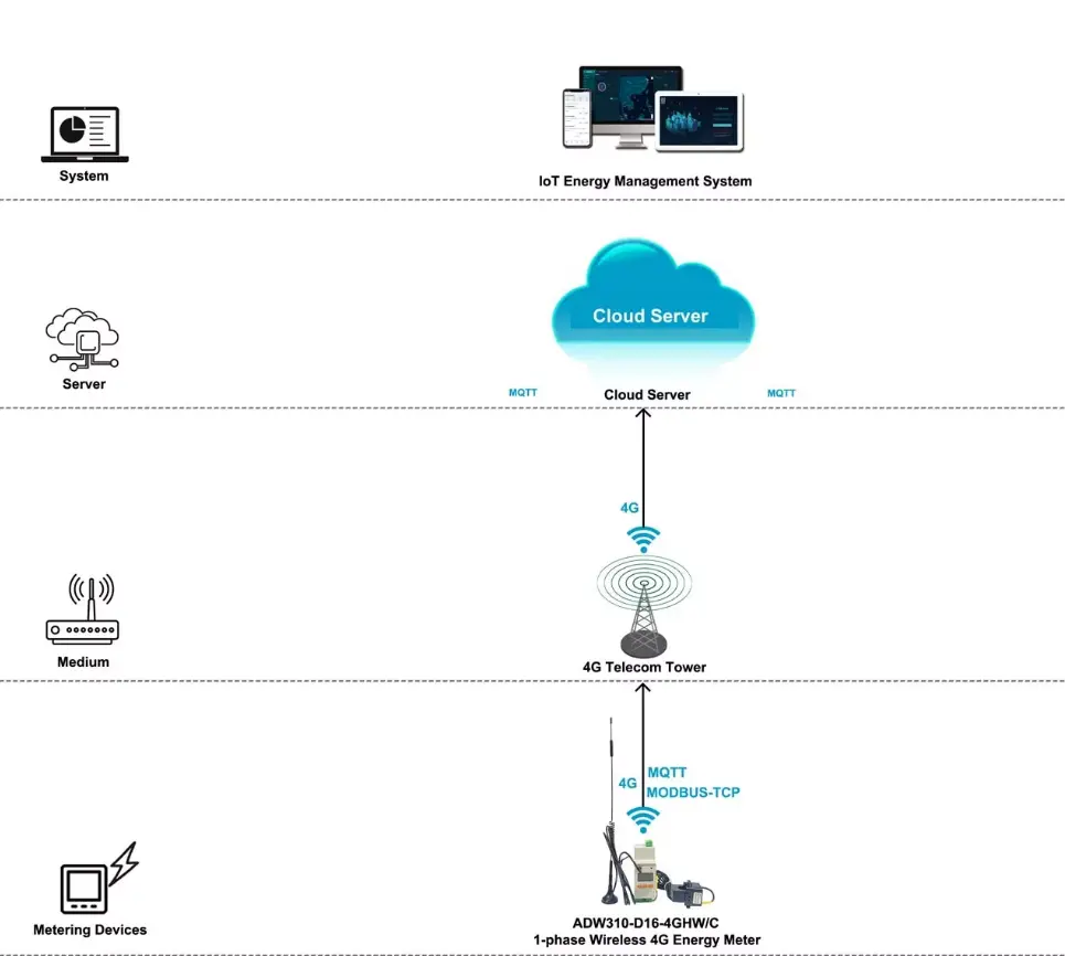 Acrel ADW310 einphasiger intelligenter Energiezähler 4G drahtloser Energiezähler Energieverbrauch berechnen Fernbedienung