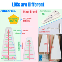 Antenne log-périodique à gain élevé 9-12 dBi 700~3700 MHz LPDA, résistante aux intempéries pour extérieur, pour 4G 5G