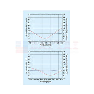 ตัวแยกไฟเบอร์ออปติกแบบไม่ไวต่อโพลาไรเซชันวง L <span class=keywords><strong>1310</strong></span> หรือ 1550nm - Product Image 2