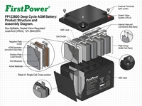 Batería de plomo-ácido sellada de ciclo profundo FirstPower FP12280D 12V28Ah al por mayor, recargable para sistemas solares, scooters, seguridad y juguetes.