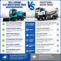 Camion malaxeur à béton autochargeur mobile et portable de 3,5 m3 à 4,0 m3 à vendre