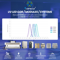 Système de polymérisation UV LED UVA 365 385 395 405 420nm pour PCB/Impression 3D