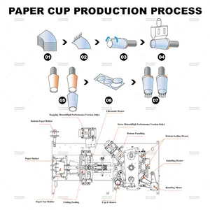 Macchina per la produzione di prodotti in carta usa e getta completamente automatica lista di tazze di carta per caffè