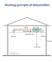 Déshumidificateur de plafond antidéflagrant GYPEX pour la déshumidification intérieure, résistant à l'humidité, pour laboratoires et usines chimiques, garantie 1 an