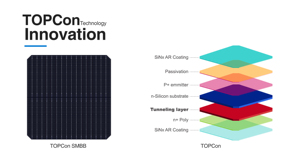 แผงโซลาร์เซลล์ USA Stock 575W สำหรับ N-type Mono Solar สีดำทั้งหมด แบบสองหน้า กระจกสองชั้น IP68 กล่องรวมสายไฟ ประสิทธิภาพ 22.26% Solar Sunket - Product Image 6