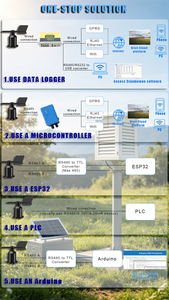 เซ็นเซอร์วัดทิศทางลม Veinasa-FX แบบกันน้ำ รองรับสัญญาณเอาต์พุต 4-20ma 0-5v Rs485 MODBUS 0183 ความไวสูง - Product Image 5