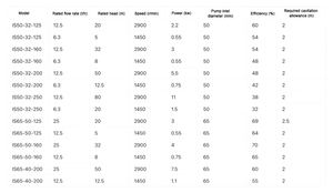 8HP 65-50-125 25m³/h ガーデン散水用高品質農業・工業用水システムISエンドサクション遠心ポンプ - Product Image 4