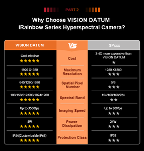 400-7000nm VIS Nir 1920x1920 ≤ 15S 600 ban nhạc USB3.0 hyperspectral <span class=keywords><strong>camera</strong></span> cho thực phẩm và nông nghiệp - Product Image 6