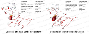 Système d'extinction automatique d'incendie pour véhicules <span class=keywords><strong>DCP</strong></span> AFFF, système d'extinction d'incendie pour compartiment moteur de véhicules, pour camions électriques, bus, machines minières - Product Image 3