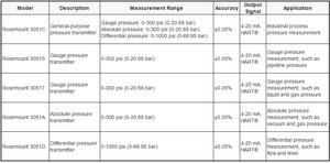 Transmisor de Presión Diferencial Emerson Rosemount 3051CD de Alta Precisión, Instrumento de Medición de Presión 3051/3051DG/3051DP - Product Image 3