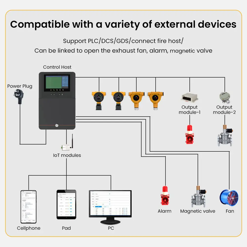 고정식 산업용 상업 스마트 천연가스 CO CO2 O2 오존 암모니아 nh3 lpg 가연성 유독가스 누출 감지기 경보