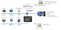 Milesgo HMI PLC todo en uno de 7 pulgadas para IoT en edificios, compatible con BACnet, monitorización, MQTT y control de programación lógica.