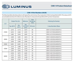 Chip LED COB LUMINUS CXM-14 Gen3, Luz Blanca Natural, Ra90, Ángulo de Visión de 120°, 4000k, 3260lm, Garantía de 3 Años - Product Image 5
