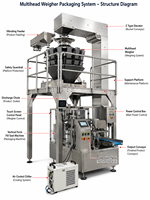 Machine d'emballage entièrement automatique haute productivité certifiée CE pour céréales, bonbons, sucettes et snacks, avec écran tactile pour l'emballage en sachets