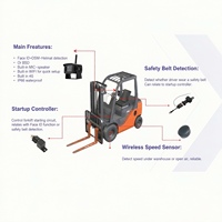 Caméra de chariot élévateur IA MDVR avec détection d'angle mort BSD, 4G, GPS, WiFi, carte TF 1 To, 12-36V pour contrôle par application, étanche
