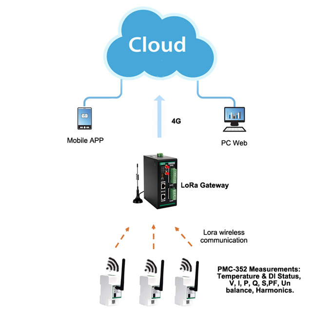 CET Wireless IOT Network Solution Energy & Power Integrated Service Cloud Platform with PC or Mobile APP Monitor