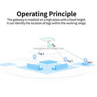 UWB Decawave DW1000 para BLE Beacon Gateway para minas/túneles de posicionamiento en interiores 4G IoT MQTT Redes de comunicación