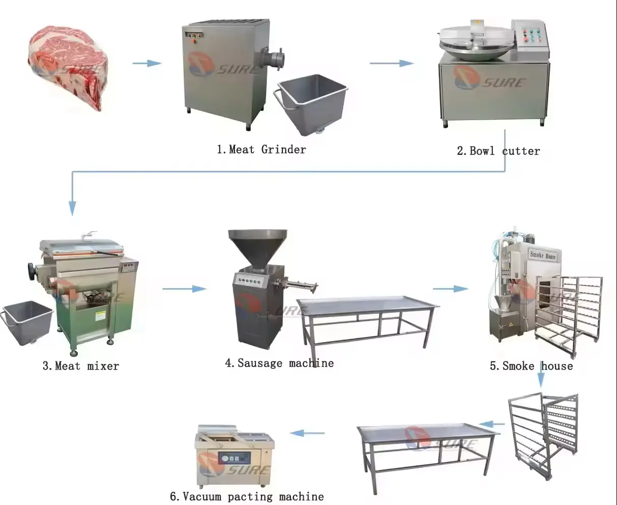 Factory Meat Processing Machinery / Beef Sausage Roll Production Line