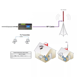 Máy phát truyền hình kỹ thuật số 500W UHF/VHF-siêu bền cấp quân sự | Hoàn toàn tuân thủ <span class=keywords><strong>DVB</strong></span>-T/<span class=keywords><strong>T2</strong></span>, ATSC, ISDB-T, dtmb - Product Image 3