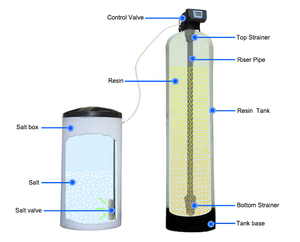 Factory 400*H1650 FRP softener filter +salt tank +auto multi-way control valve +ion exchange resin to remove metal cations