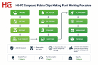 Chaîne de production de chips de pommes de terre composées de type Pringles, avancée, 250 kg/h, avec friteuse et empileur contrôlé par servomoteur