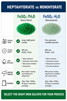 Sulfate ferreux heptahydraté FeSO4 7H2O Vitriol vert Copperas Coagulant pour l'élimination du phosphore dans les eaux usées et la décoloration des teintures