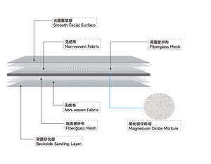 High Quality Fire Resistant <strong>Magnesium</strong> Sulfate <strong>Board</strong> Lightweight Waterproof Construction Panel - Product Image 5