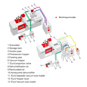Sindon 25Kg-300Kg Capacity Dehumidifying Drying Feeding Combined To One Hopper Plastic Dehumidifying Dryer - Product Image 4
