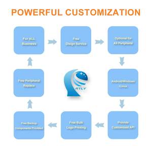 Bornes d'Accueil en Libre-Service, Enregistrement à l'Hôpital, Bibliothèque, Kiosque d'Auto-Service avec Lecteur de Passeport, Imprimante, <span class=keywords><strong>Paiement</strong></span> - Product Image 5
