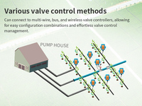 Système d'irrigation agricole intelligent, efficace et économique avec dérivation simple, compatible IoT, pour l'eau et les engrais, en métal