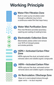 <span class=keywords><strong>Campana</strong></span> extractora <span class=keywords><strong>de</strong></span> cocina comercial sin ventilación <span class=keywords><strong>de</strong></span> alta resistencia sin conductos <span class=keywords><strong>con</strong></span> película <span class=keywords><strong>de</strong></span> agua, ESP, recirculación interior <span class=keywords><strong>de</strong></span> carbón activado HEPA - Product Image 6