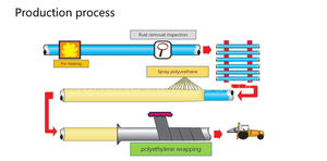 Tuyau d'acier pré-isolé par pulvérisation DN200-DN1800 avec enveloppe en <span class=keywords><strong>mousse</strong></span> PU et HDPE pour système de chauffage et de refroidissement par pipeline d'hydrocarbures - Product Image 4