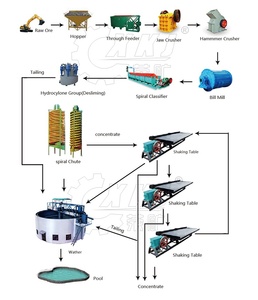 Alto tasso di recupero piccola scala impianti di processo minerale d'oro linea prezzo per la vendita - Product Image 2