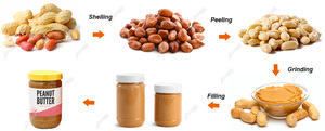 LFM Ligne de production de pâte <span class=keywords><strong>d</strong></span>'amandes Machine de fabrication de beurre de noix Machine à beurre <span class=keywords><strong>d</strong></span>'arachide Broyage de beurre <span class=keywords><strong>d</strong></span>'arachide Équipement Prix - Product Image 2