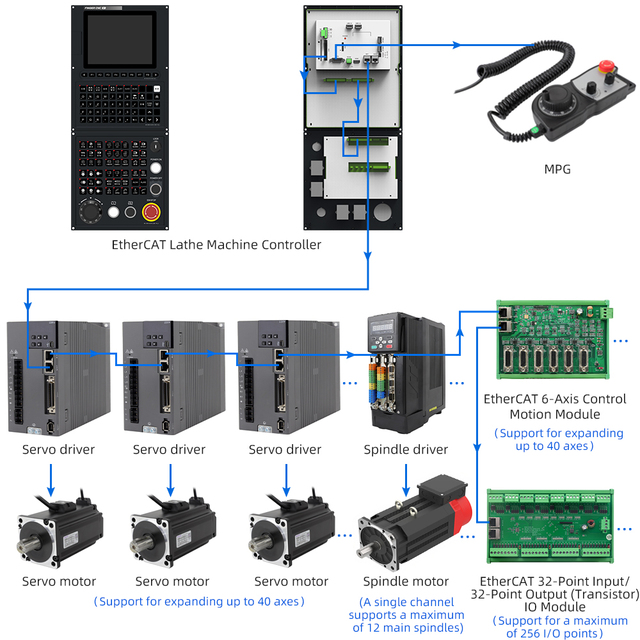 8 Inch LCD Display CNC Router Programmer Controller 5 Axis Control RT Linux OS 2GB RAM 8GB Program Capacity for Lathe Turning