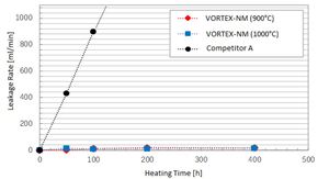 TOMBO No.1804-NM VORTEX สูงอุณหภูมิเกลียวปะเก็นแผลสำหรับ1000องศาองศาเซลเซียส - Product Image 2