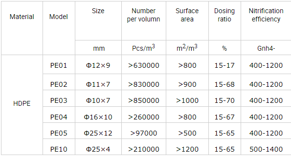 Cheap Bio Filter Media Mbbr