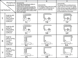อะไหล่รถตักล้อยาง TB <span class=keywords><strong>SB</strong></span> ชิ้นส่วนเครื่องจักรก่อสร้าง ซีล ปะเก็นคอมเพรสเซอร์ ปะเก็นเกียร์ แหวนซีลเพลา ซีลน้ำมันเพลา - Product Image 4