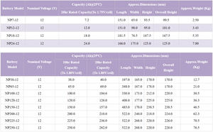 <span class=keywords><strong>YUASA</strong></span> NP120-12 <span class=keywords><strong>12V</strong></span> 120AhUPSバッテリー充電式最高のエネルギー貯蔵メンテナンスソーラーシステム/電力用VRLAバッテリー - Product Image 3